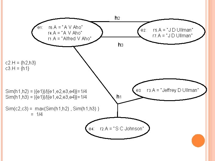 h 2 e 1: r 6. A = “A V Aho” r 4. A