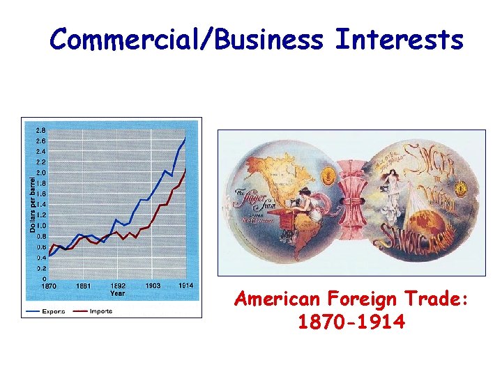 Commercial/Business Interests American Foreign Trade: 1870 -1914 