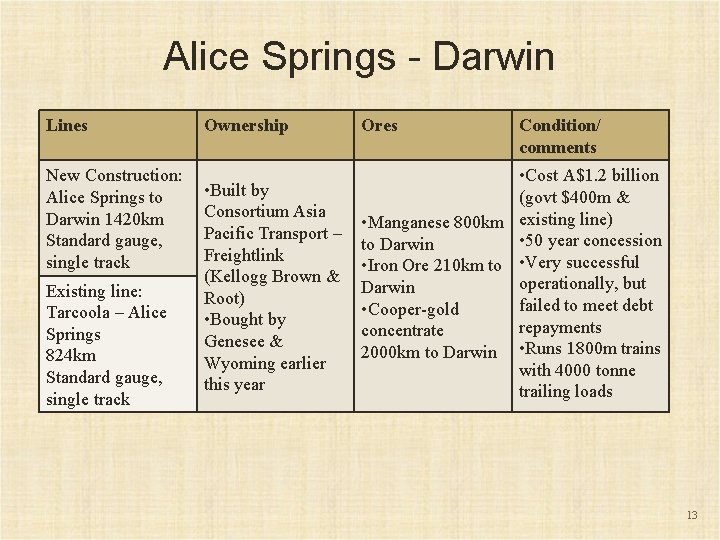 Alice Springs - Darwin Lines New Construction: Alice Springs to Darwin 1420 km Standard