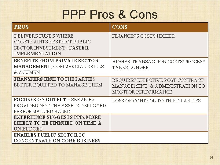PPP Pros & Cons PROS CONS DELIVERS FUNDS WHERE CONSTRAINTS RESTRICT PUBLIC SECTOR INVESTMENT