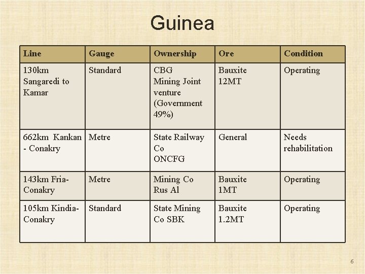 Guinea Line Gauge Ownership Ore Condition 130 km Sangaredi to Kamar Standard CBG Mining