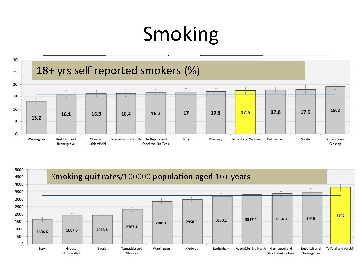 Smoking 18+ yrs self reported smokers (%) Smoking quit rates/100000 population aged 16+ years