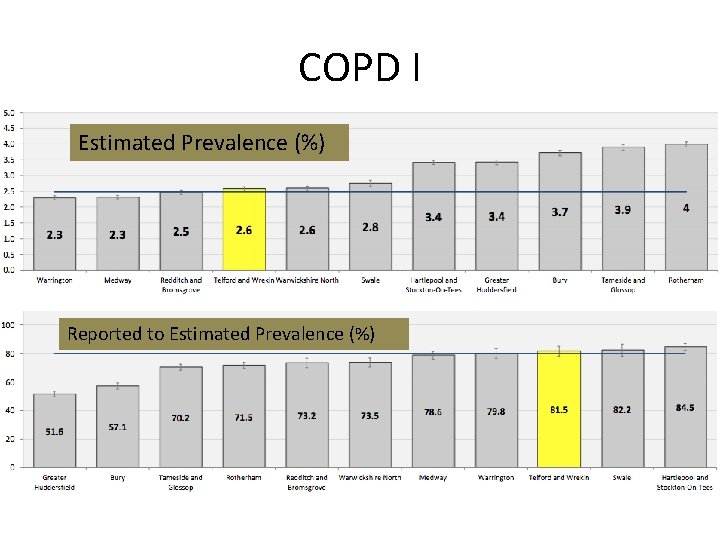 COPD I Estimated Prevalence (%) Reported to Estimated Prevalence (%) COPD I Estimated Prevalence (%) Reported to Estimated Prevalence (%)