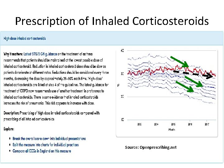 Prescription of Inhaled Corticosteroids Source: Openprescribing. net 