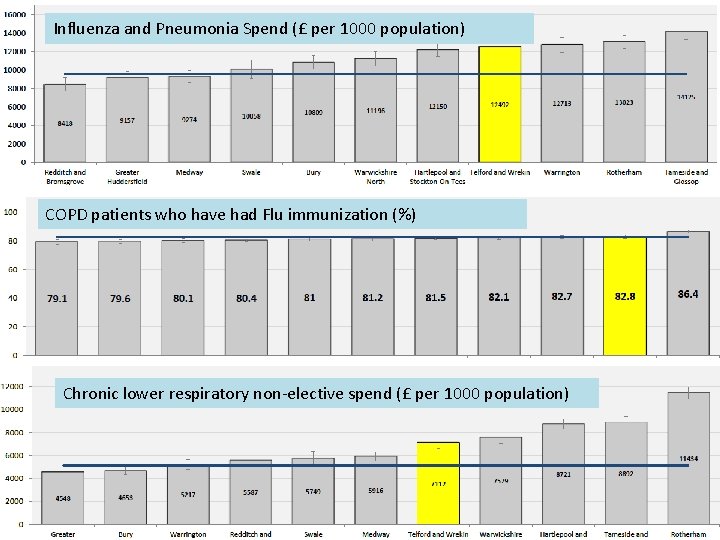 Influenza and Pneumonia Spend (£ per 1000 population) COPD patients who have had Flu