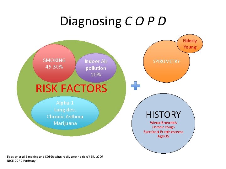 Diagnosing C O P D Elderly Young SMOKING 45 -50% Indoor Air pollution 20%