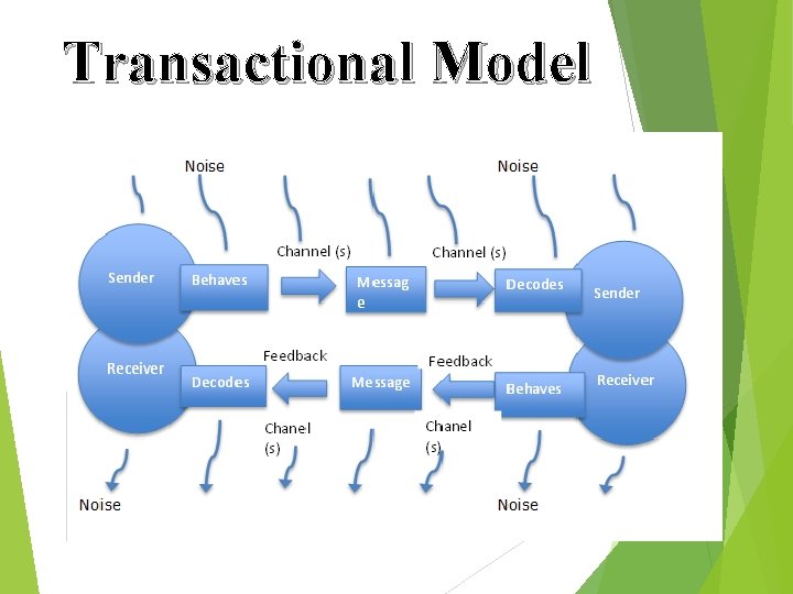 Transactional Model 