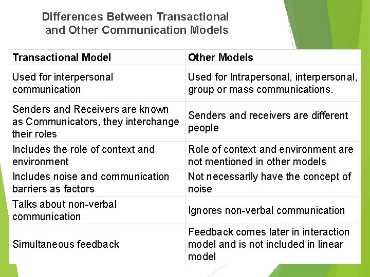 Differences Between Transactional and Other Communication Models Transactional Model Other Models Used for interpersonal