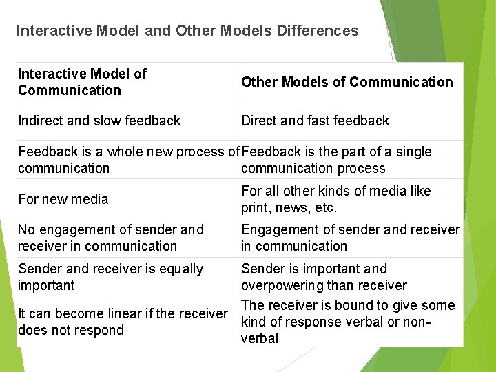 Interactive Model and Other Models Differences Interactive Model of Communication Other Models of Communication