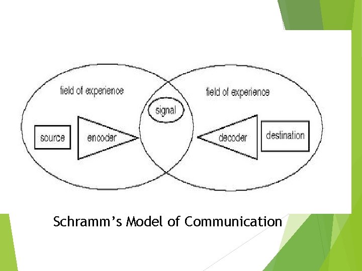 Schramm’s Model of Communication 