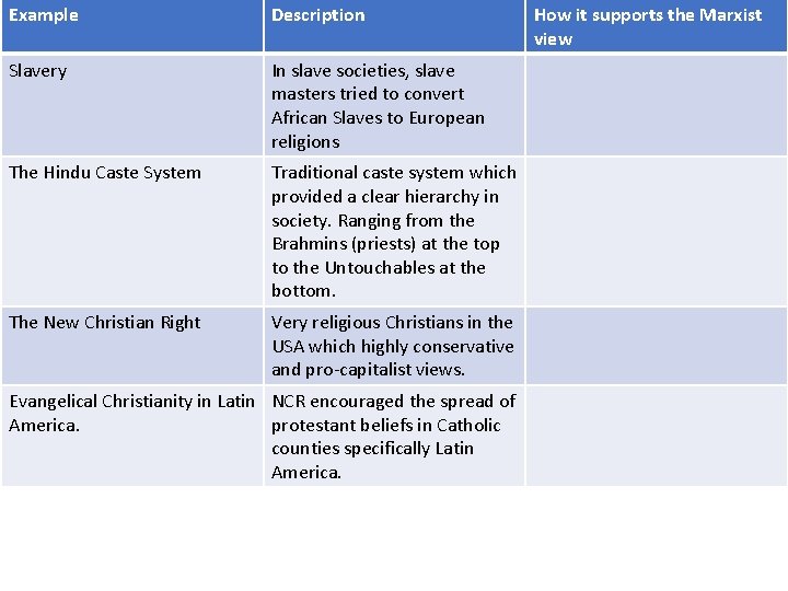 Example Description Slavery In slave societies, slave masters tried to convert African Slaves to