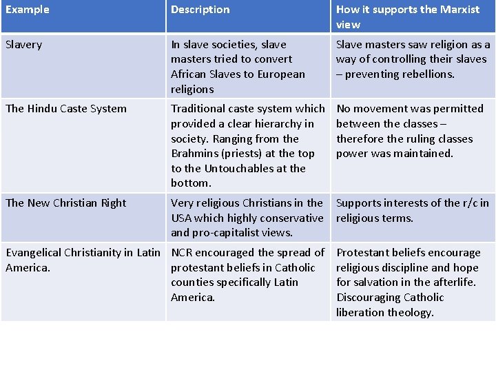 Example Description How it supports the Marxist view Slavery In slave societies, slave masters