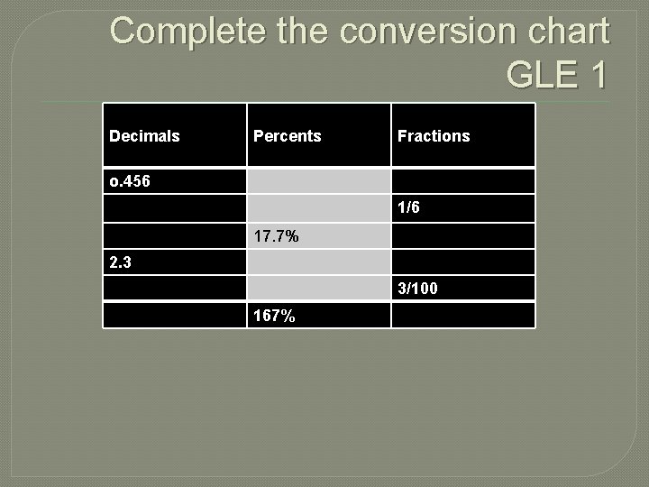 Complete the conversion chart GLE 1 Decimals Percents Fractions o. 456 1/6 17. 7%