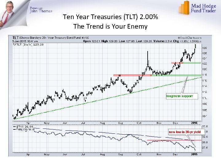 Ten Year Treasuries (TLT) 2. 00% The Trend is Your Enemy 