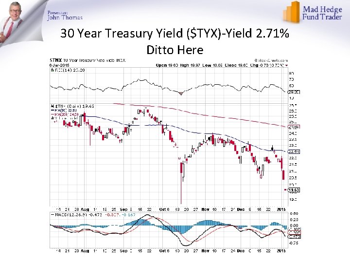 30 Year Treasury Yield ($TYX)-Yield 2. 71% Ditto Here 