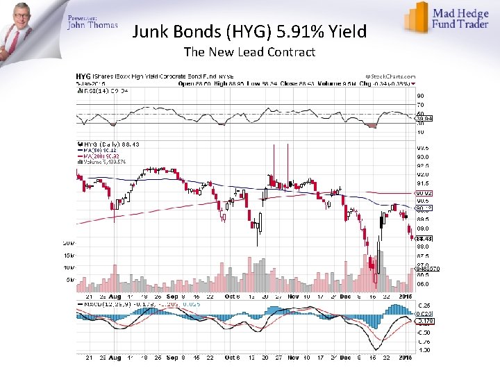 Junk Bonds (HYG) 5. 91% Yield The New Lead Contract 