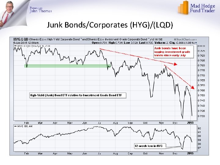 Junk Bonds/Corporates (HYG)/(LQD) 