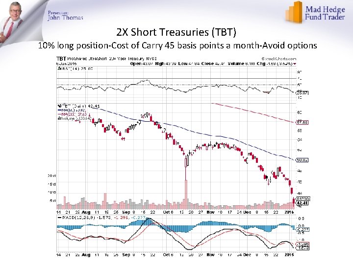 2 X Short Treasuries (TBT) 10% long position-Cost of Carry 45 basis points a