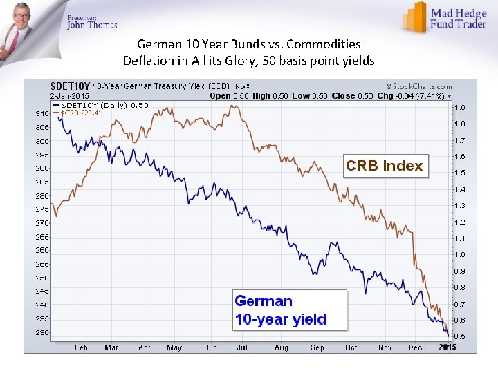 German 10 Year Bunds vs. Commodities Deflation in All its Glory, 50 basis point