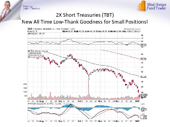 2 X Short Treasuries (TBT) New All Time Low-Thank Goodness for Small Positions! 