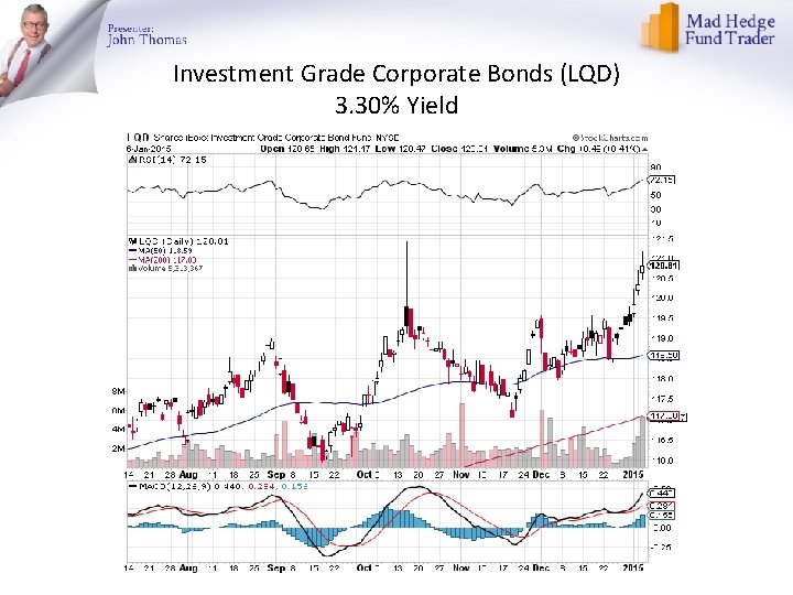 Investment Grade Corporate Bonds (LQD) 3. 30% Yield 