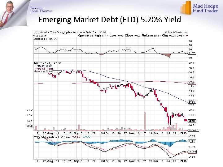 Emerging Market Debt (ELD) 5. 20% Yield 