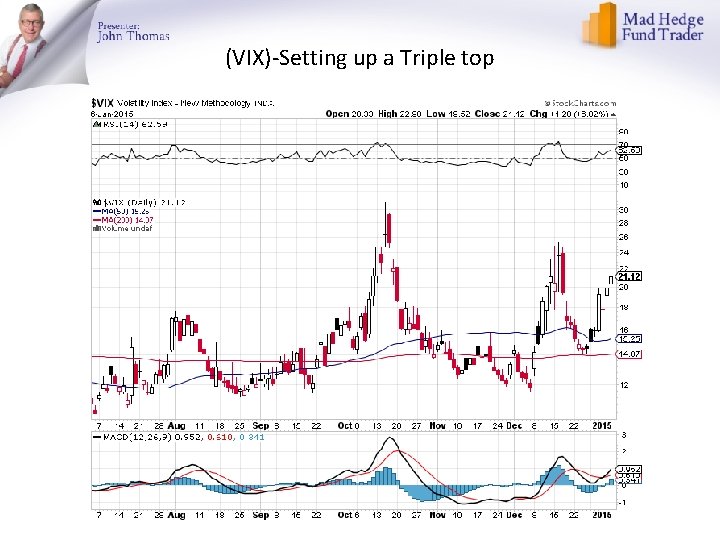 (VIX)-Setting up a Triple top 