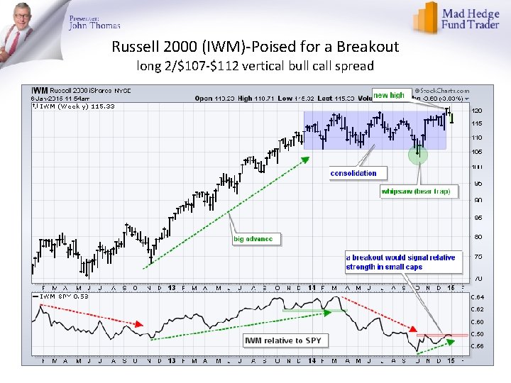 Russell 2000 (IWM)-Poised for a Breakout long 2/$107 -$112 vertical bull call spread 