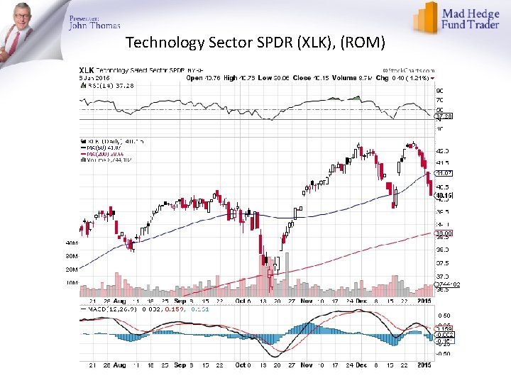 Technology Sector SPDR (XLK), (ROM) 