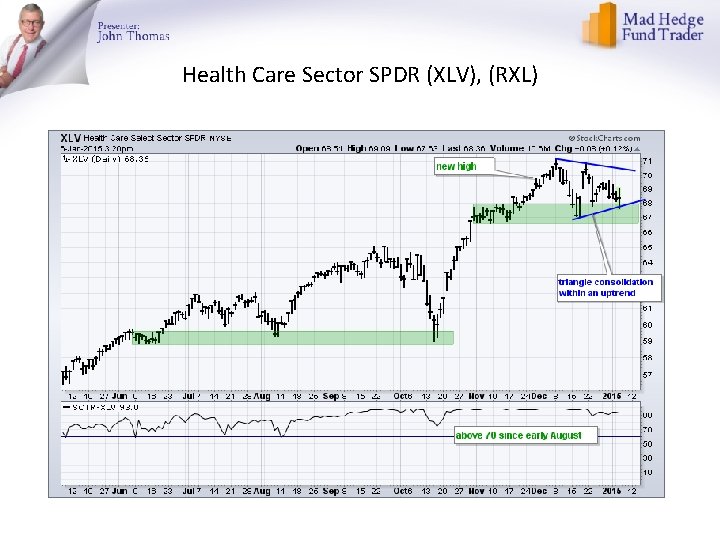 Health Care Sector SPDR (XLV), (RXL) 