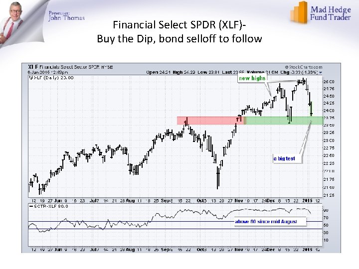 Financial Select SPDR (XLF)Buy the Dip, bond selloff to follow 