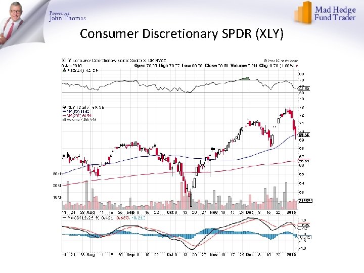 Consumer Discretionary SPDR (XLY) 