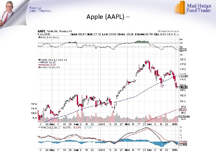 Apple (AAPL) – 