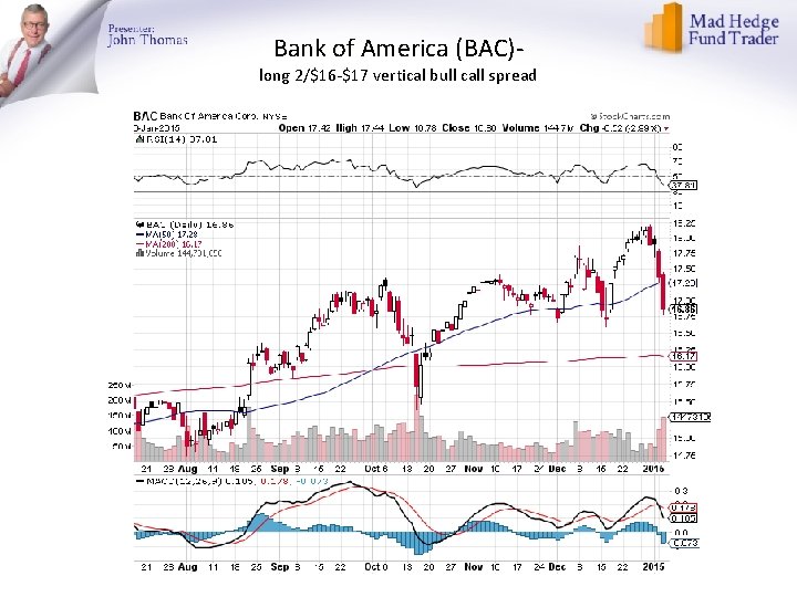 Bank of America (BAC)- long 2/$16 -$17 vertical bull call spread 