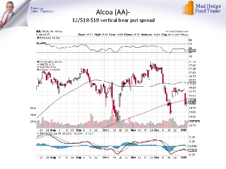 Alcoa (AA)- 12/$18 -$18 vertical bear put spread 