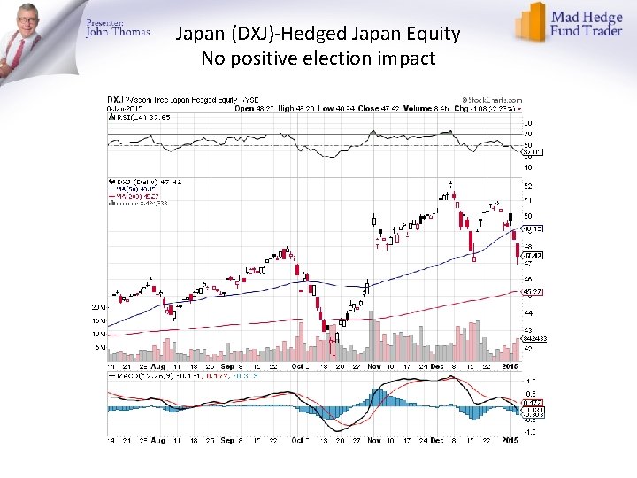 Japan (DXJ)-Hedged Japan Equity No positive election impact 