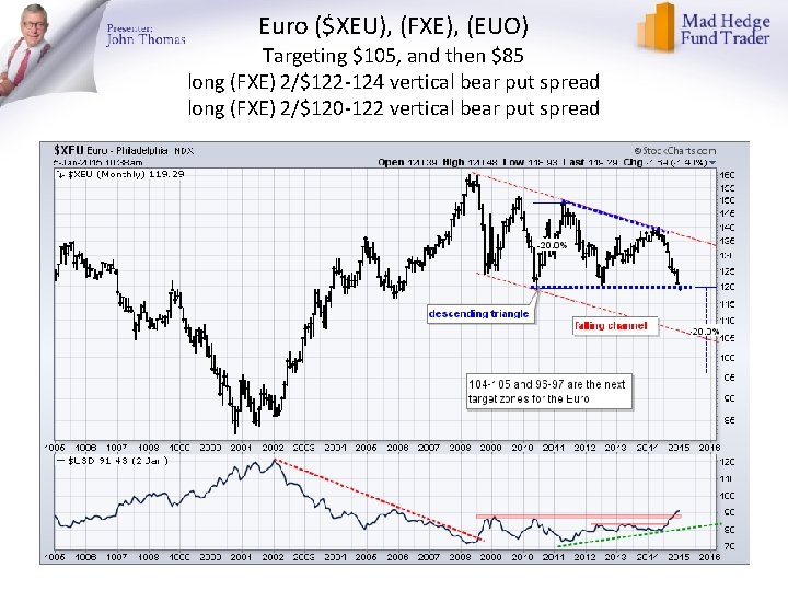 Euro ($XEU), (FXE), (EUO) Targeting $105, and then $85 long (FXE) 2/$122 -124 vertical
