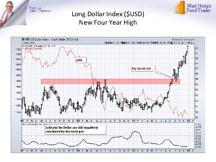 Long Dollar Index ($USD) New Four Year High 