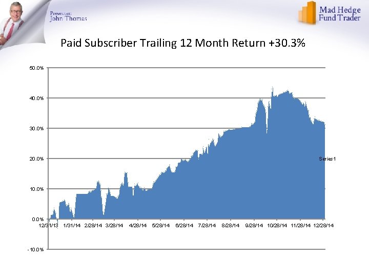 Paid Subscriber Trailing 12 Month Return +30. 3% 50. 0% 40. 0% 30. 0%