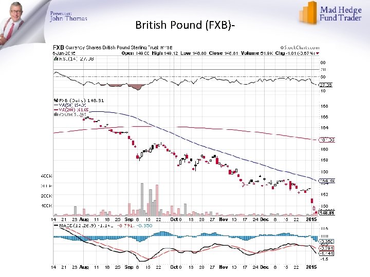 British Pound (FXB)- 