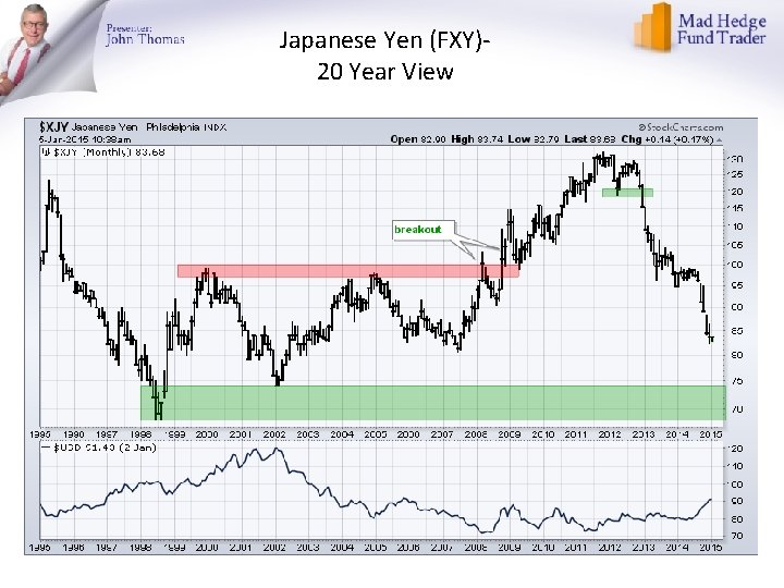 Japanese Yen (FXY)20 Year View 