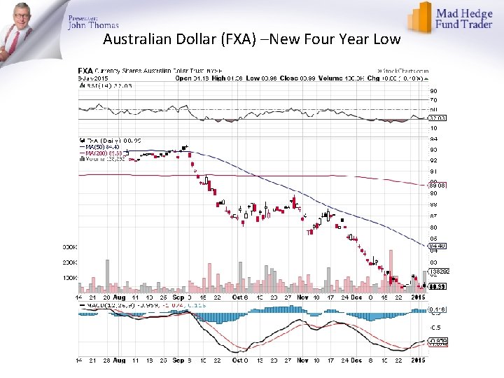 Australian Dollar (FXA) –New Four Year Low 