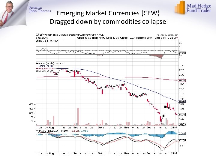 Emerging Market Currencies (CEW) Dragged down by commodities collapse 