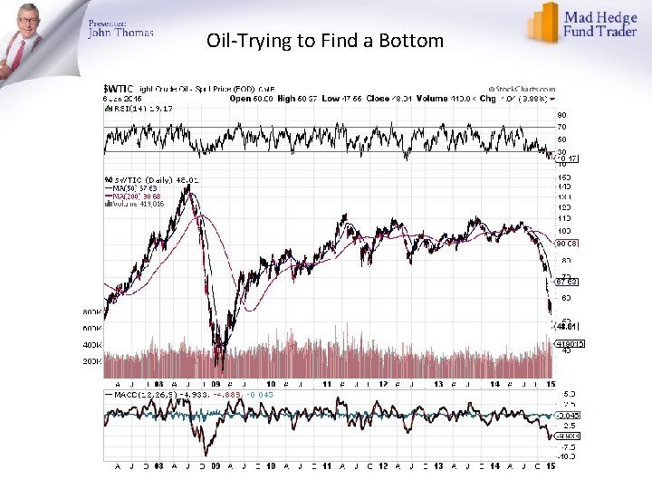 Oil-Trying to Find a Bottom 