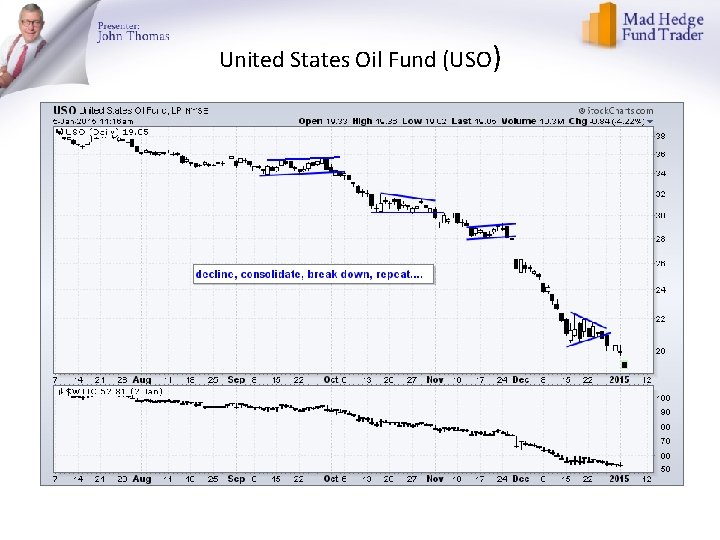 United States Oil Fund (USO) 