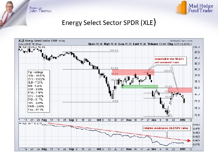 Energy Select Sector SPDR (XLE) 