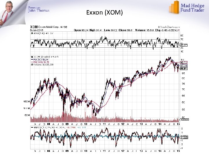 Exxon (XOM) 
