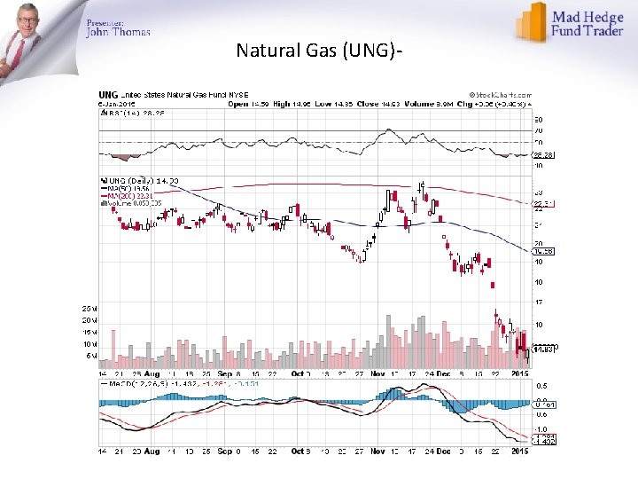 Natural Gas (UNG)- 