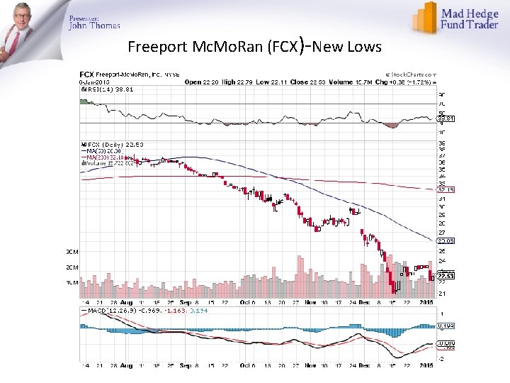 Freeport Mc. Mo. Ran (FCX)-New Lows 