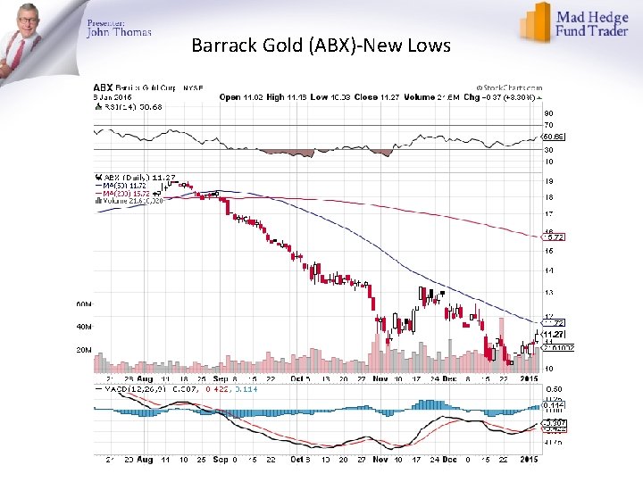 Barrack Gold (ABX)-New Lows 